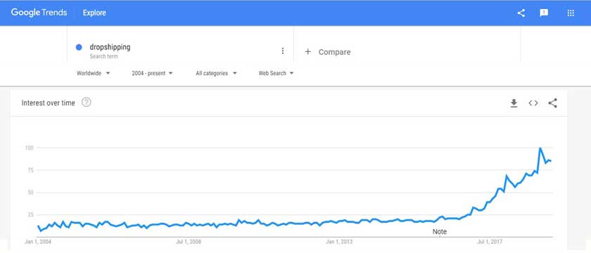 google trends 2021 dropshipping