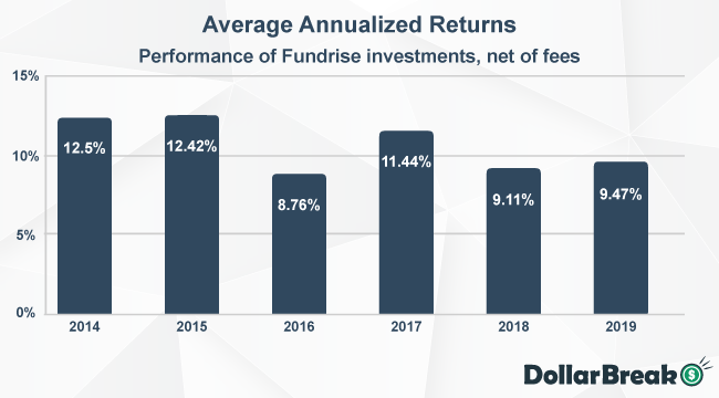 Fundrise Investings Average Returns Data2