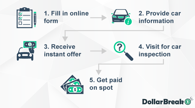 Main_Steps_of_Selling_Car_to_CarMax_via_Online_Appraisal