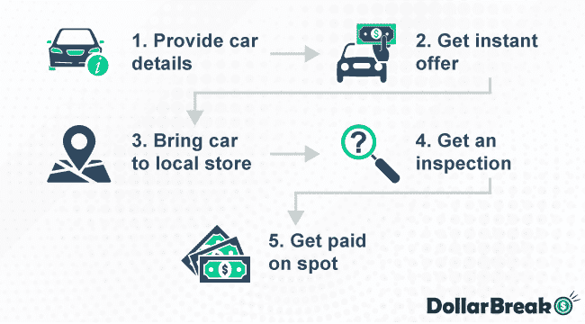 Carvana Vs Carmax Selling