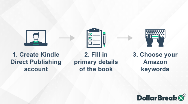 What are Main Steps of Amazon Self-Publishing