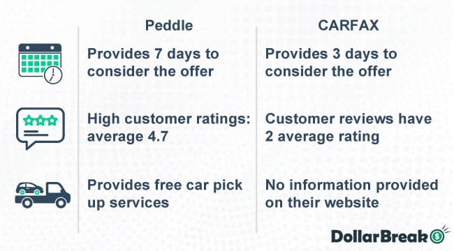 carfax vs peddle which is better for selling the car