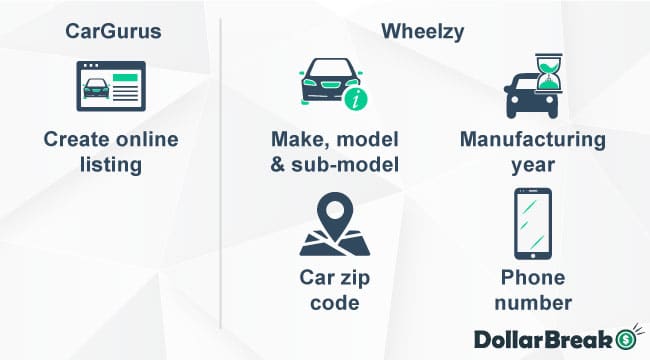 cargurus vs wheelzy requesting quotes