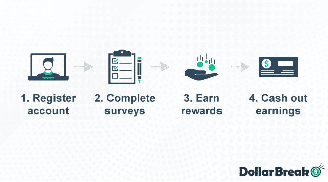 how does trp surveys work