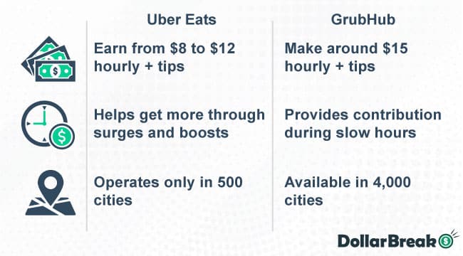 is uber eats better or grubhub
