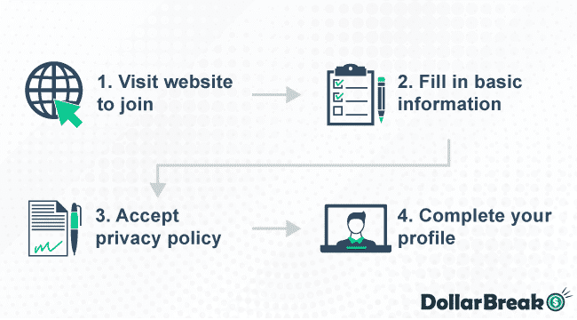 registering account with surveygoo