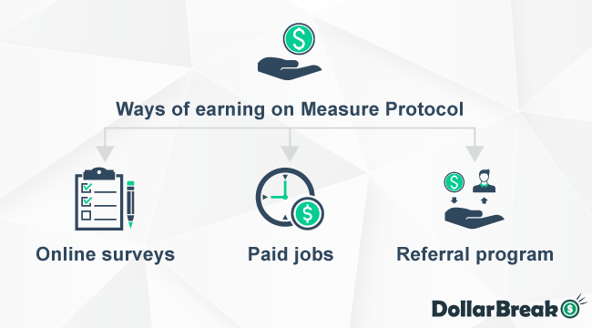 ways of earning on measure protocol