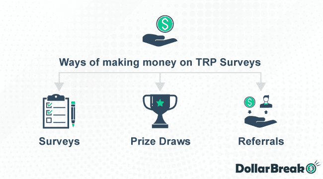 ways of making money on trp surveys