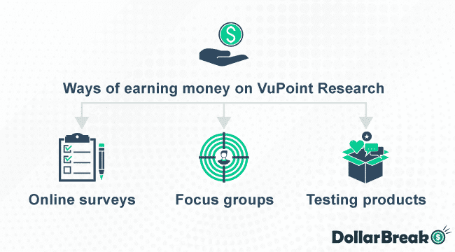 ways to making money on vupoint research